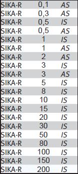 Classe SIKA Inox et Alliage de Ni / Produits tubulaires IS/AS - Seuil d'arrêt